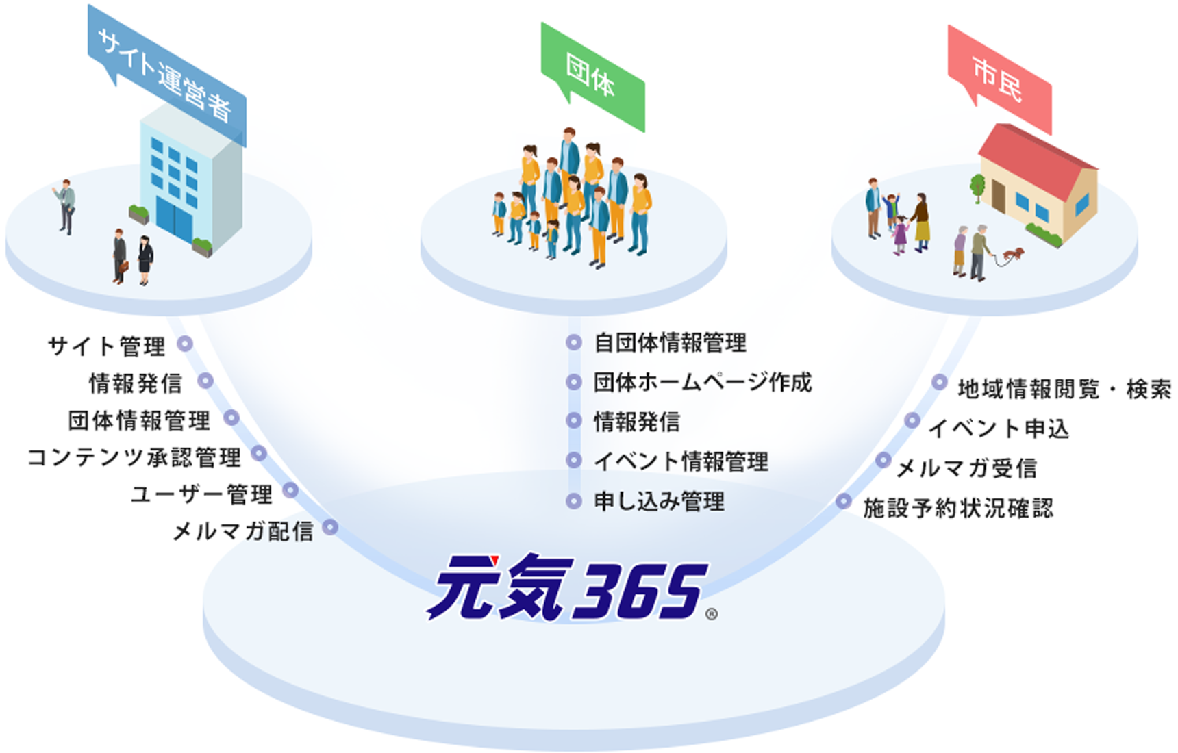 元気365で実現できること：サイト運営者はサイト管理、情報発信、団体情報管理、コンテンツ承認管理、ユーザー管理、メルマガ配信。団体は自団体情報管理、団体ホームページ作成、情報発信、イベント情報管理、申し込み管理。市民は地域情報閲覧・検索、イベント申し込み、メルマガ受信、施設予約状況確認。