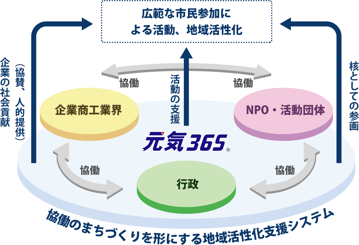 元気365は協働のまちづくりを形にする地域活性化支援システム。広範な市民参加による活動、地域活性化