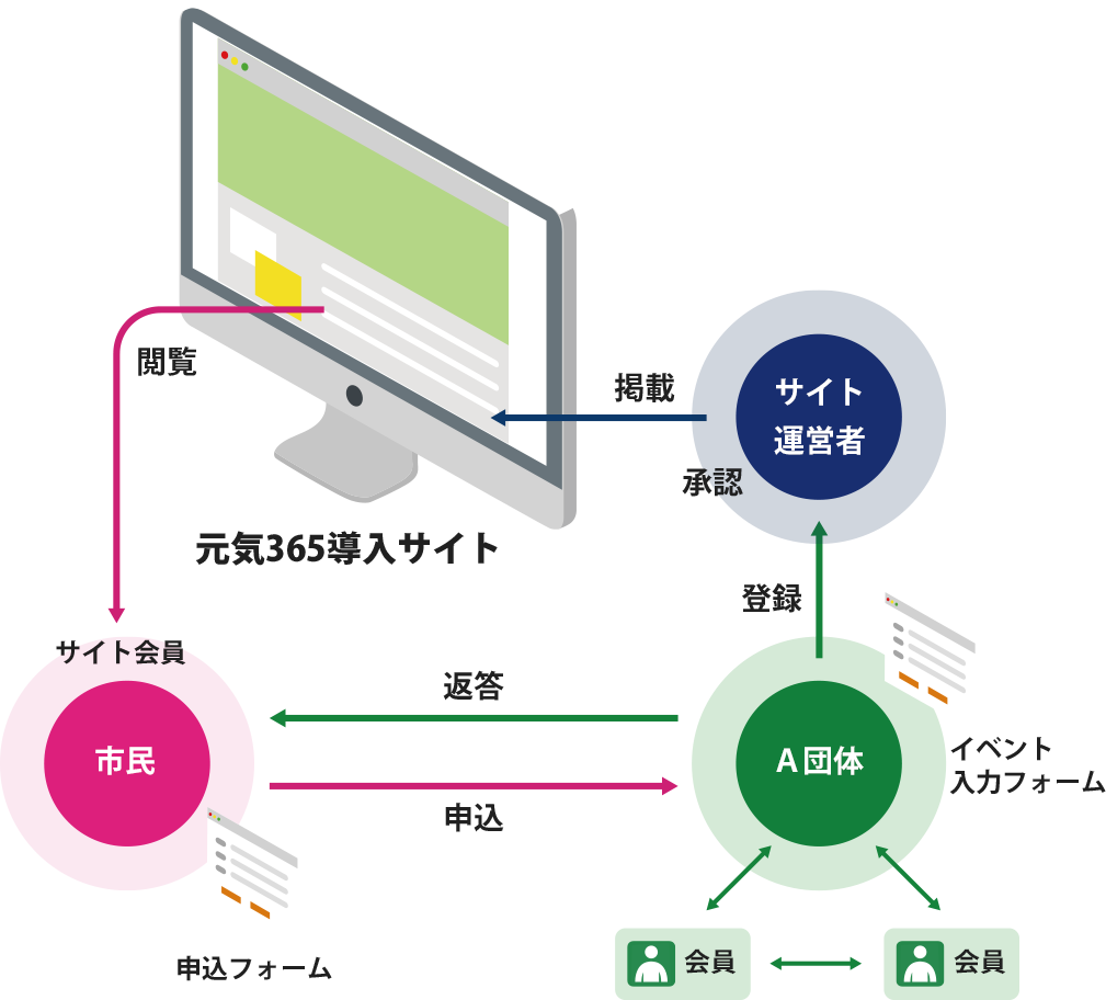 元気365導入サイトの活用イメージ:活動会員が情報を発信し、サイト運営者が承認するとサイトに情報が公開